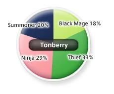 Tonberry Job Distribution as of 5/20/05